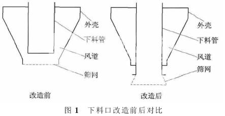 下料口调整方案